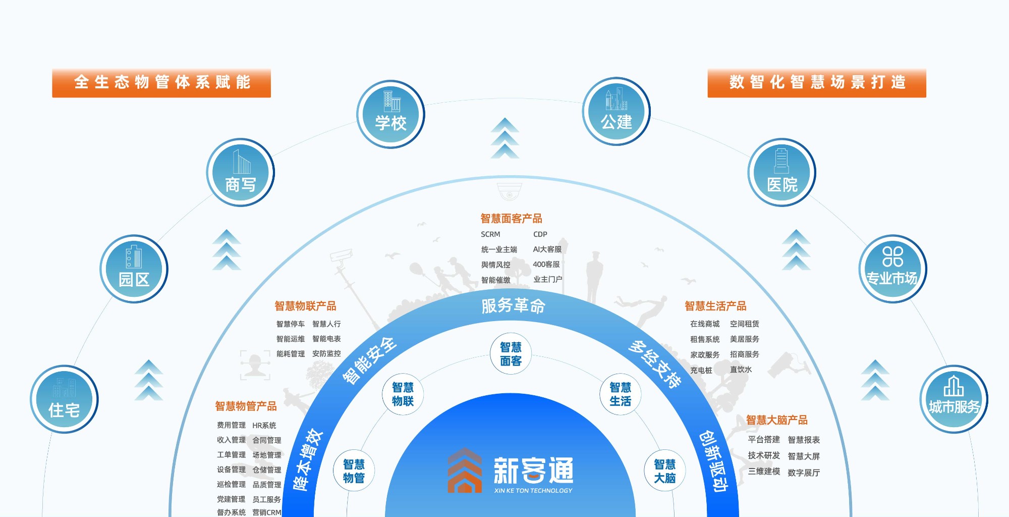 对内向管理要效率 对外连接客户 提高运营满意度
